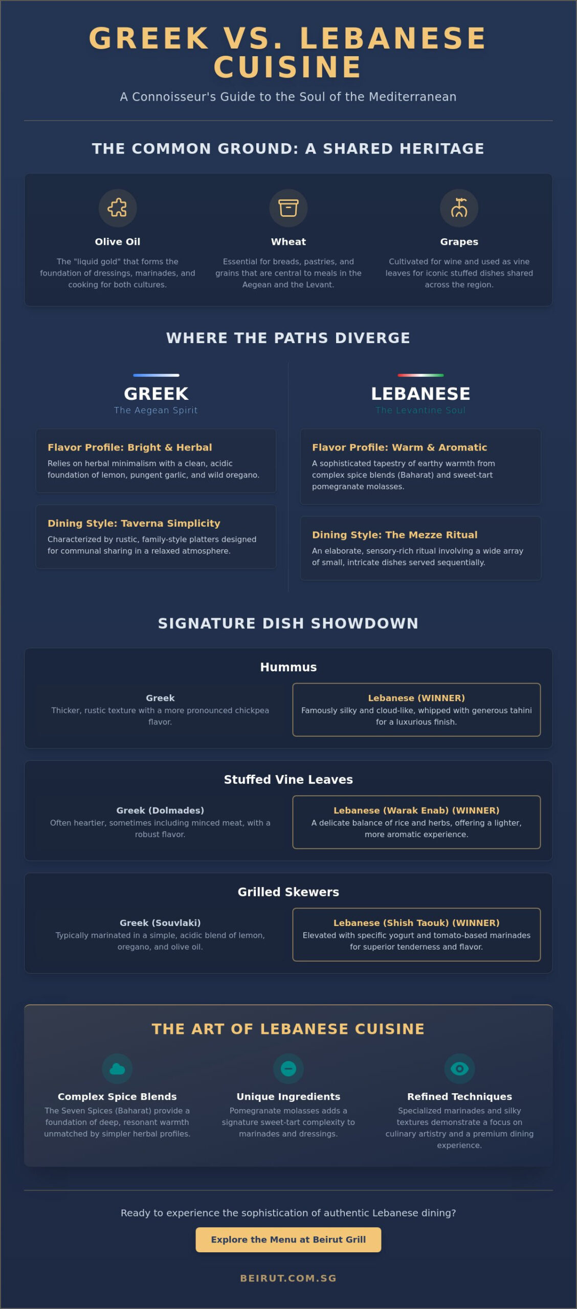 The Difference Between Greek and Lebanese Food: A Connoisseur’s Guide to Mediterranean Flavours