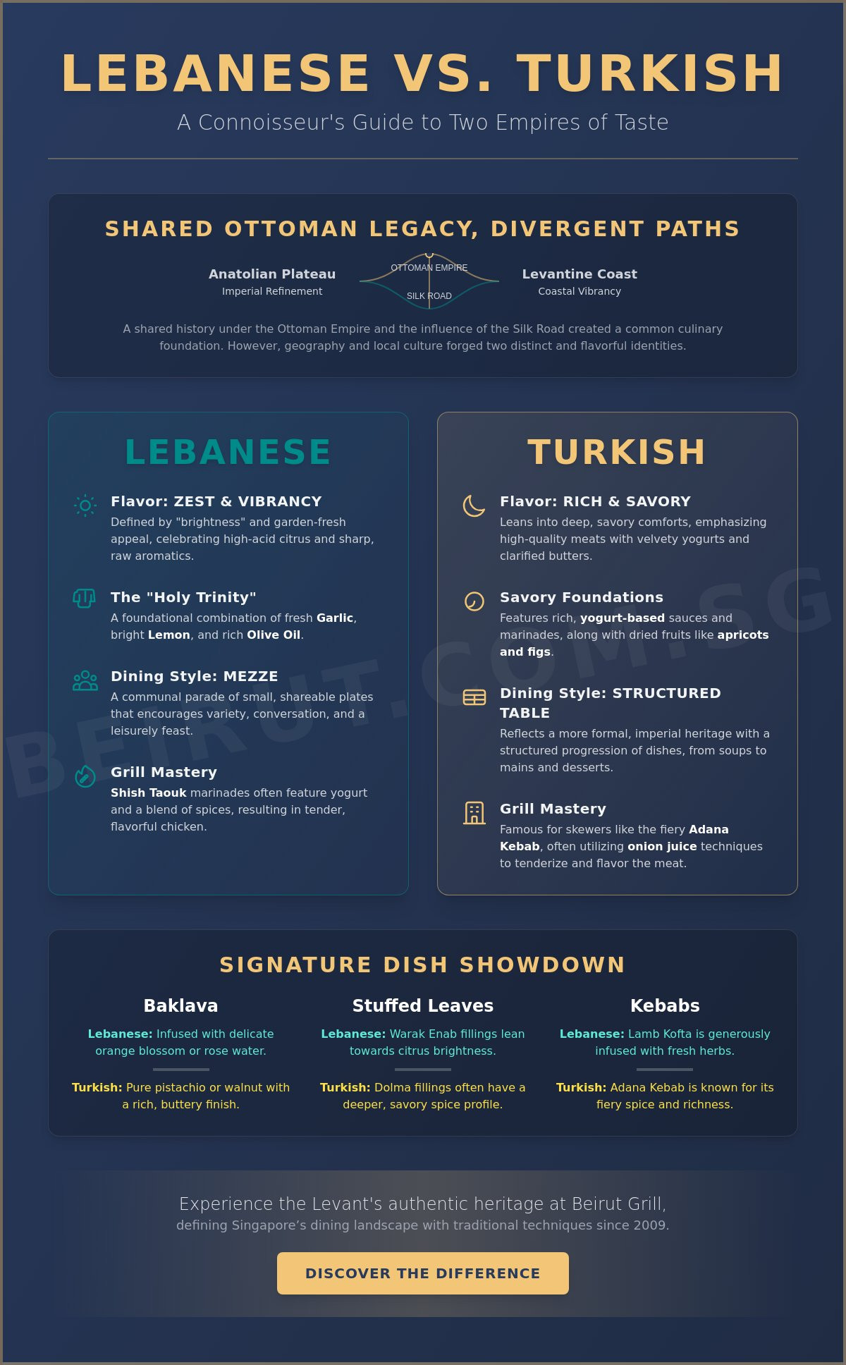 Lebanese vs Turkish Food: A Connoisseur’s Guide to Mediterranean Heritage