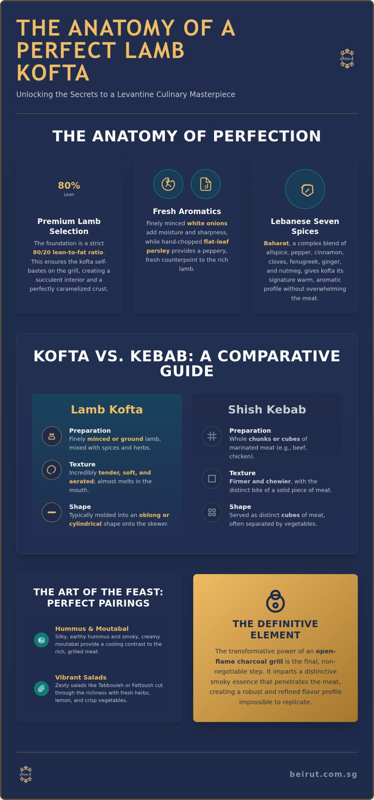 The Art of Authentic Lamb Kofta: A Masterpiece of Lebanese Heritage