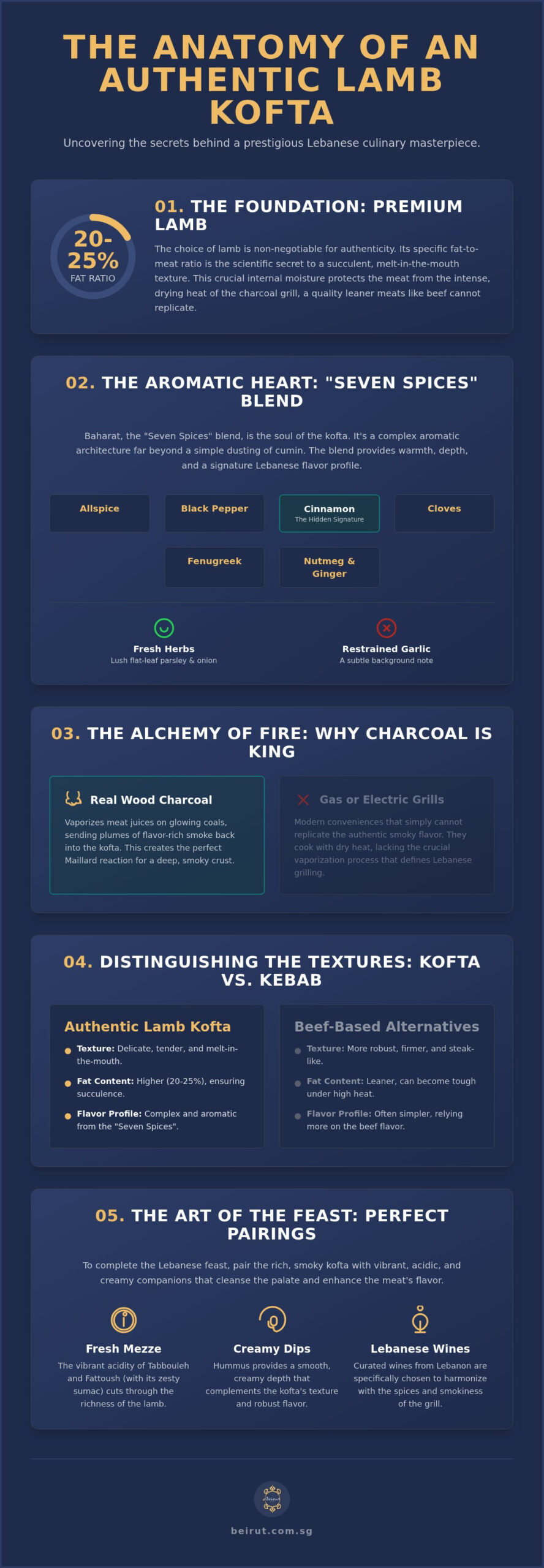 The Art of Authentic Lamb Kofta: A Masterclass in Lebanese Charcoal Grilling