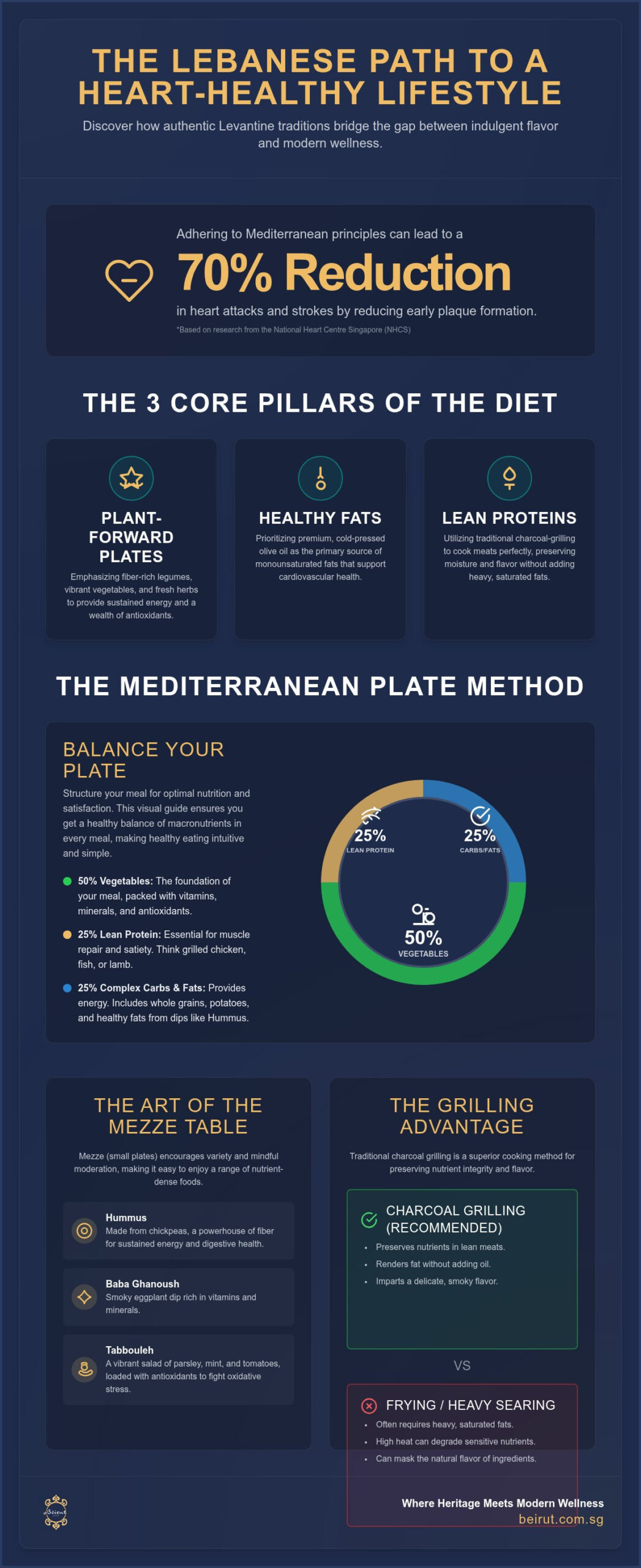 The Connoisseur’s Guide to a Healthy Mediterranean Diet in Singapore