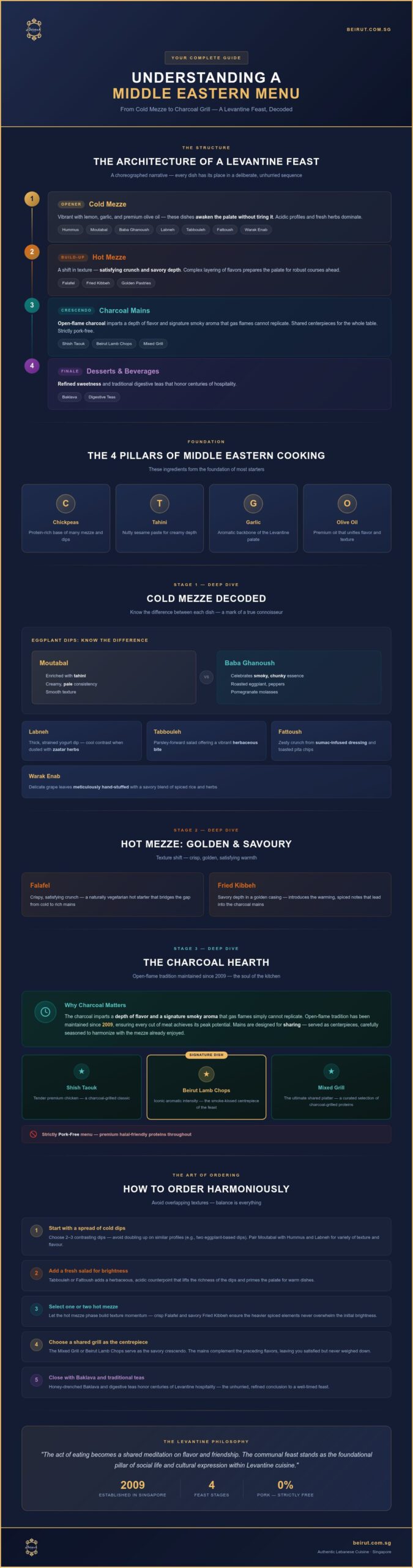 Understanding a Middle Eastern Menu: The Ultimate Culinary Decoder